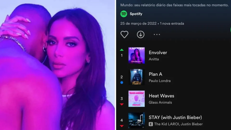 Anitta chega ao 1º lugar mundial no Spotify com ‘Envolver’