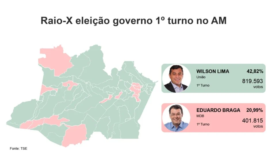 Veja como ficou o mapa da vitória de Wilson e Braga no 1º turno da eleição para governo do AM