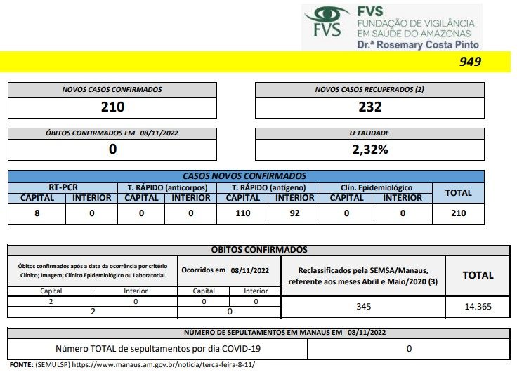 Boletim Covid-19 Amazonas - Fonte: FVS-AM