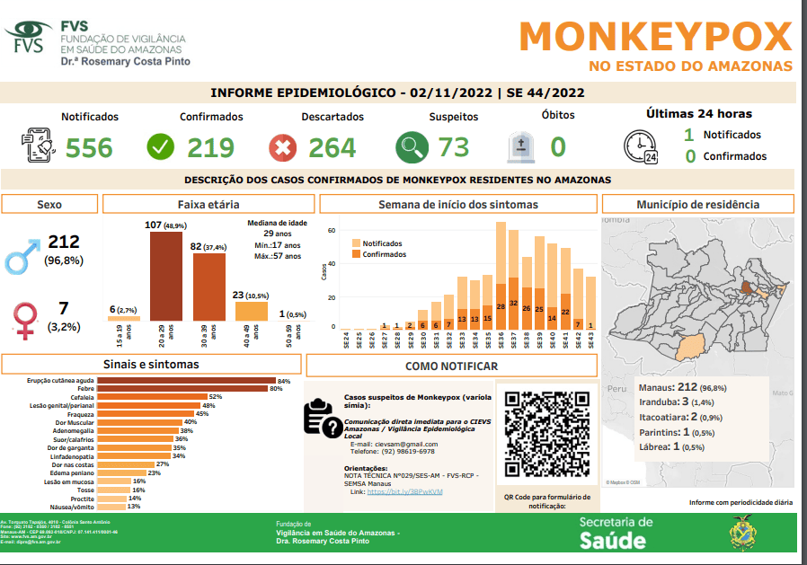Casos confirmados de Monkeypox no AM - Imagem: FVS-RCP