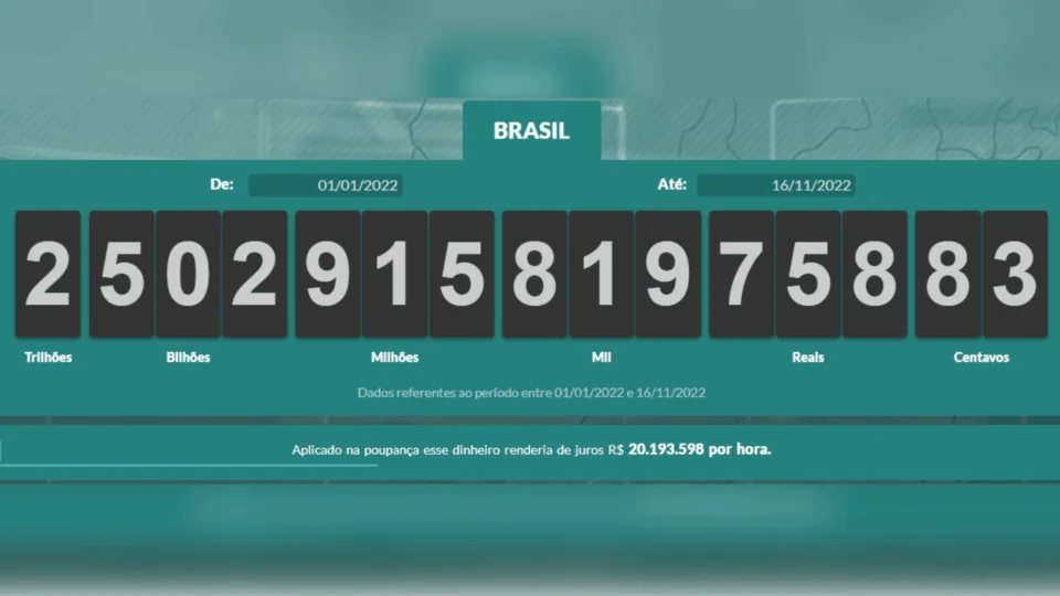 Impostômetro: brasileiros já pagaram R$ 2,5 trilhões de impostos em 2022