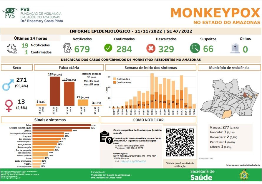 Cenário Monkeypox no Amazonas - Fonte: FVS-AM