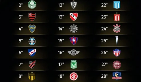 Palmeiras é segundo e Flamengo terceiro no ranking de clubes da Conmebol