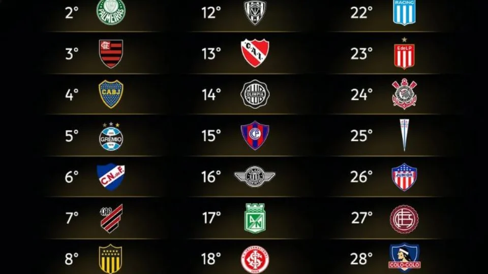 Palmeiras é segundo e Flamengo terceiro no ranking de clubes da Conmebol