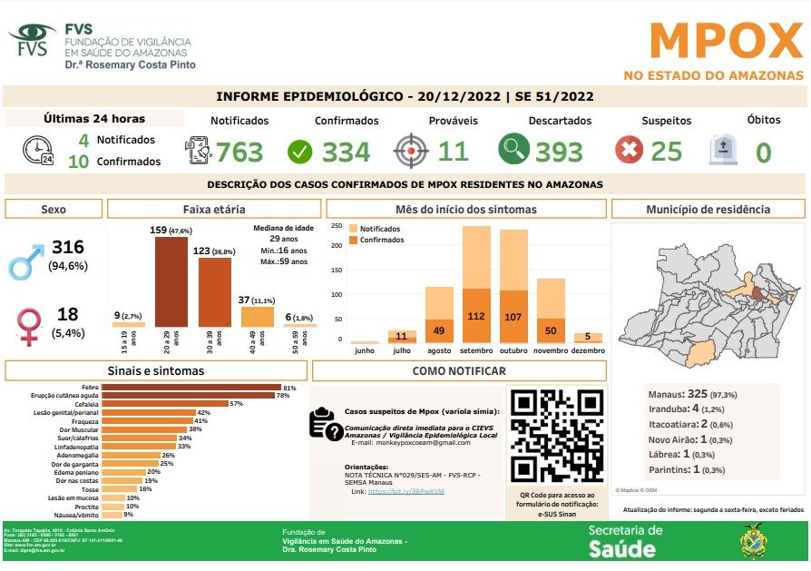 Cenário Mpox no Amazonas - Fonte: FVS-AM