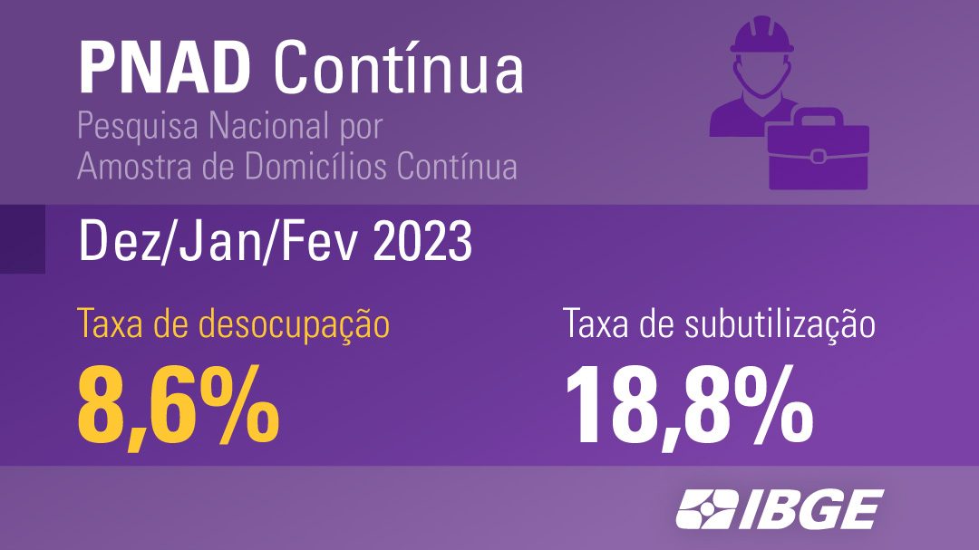 Desemprego sobre em 8,6% segundo dados do IBGE - Foto: Reprodução/Twitter @ibgecomunica