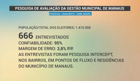 VÍDEO: pesquisa revela que 40% acha regular administração do prefeito de Manaus, David Almeida