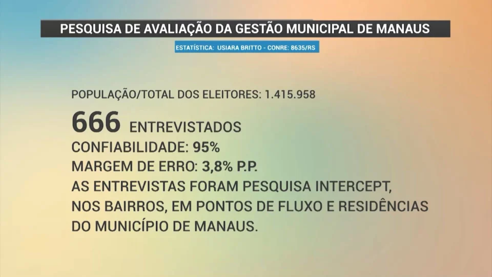 VÍDEO: pesquisa revela que 40% acha regular administração do prefeito de Manaus, David Almeida