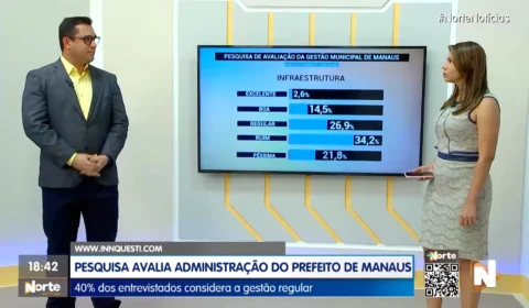 VÍDEO: pesquisa indica que 40% consideram regular gestão do prefeito de Manaus, David Almeida