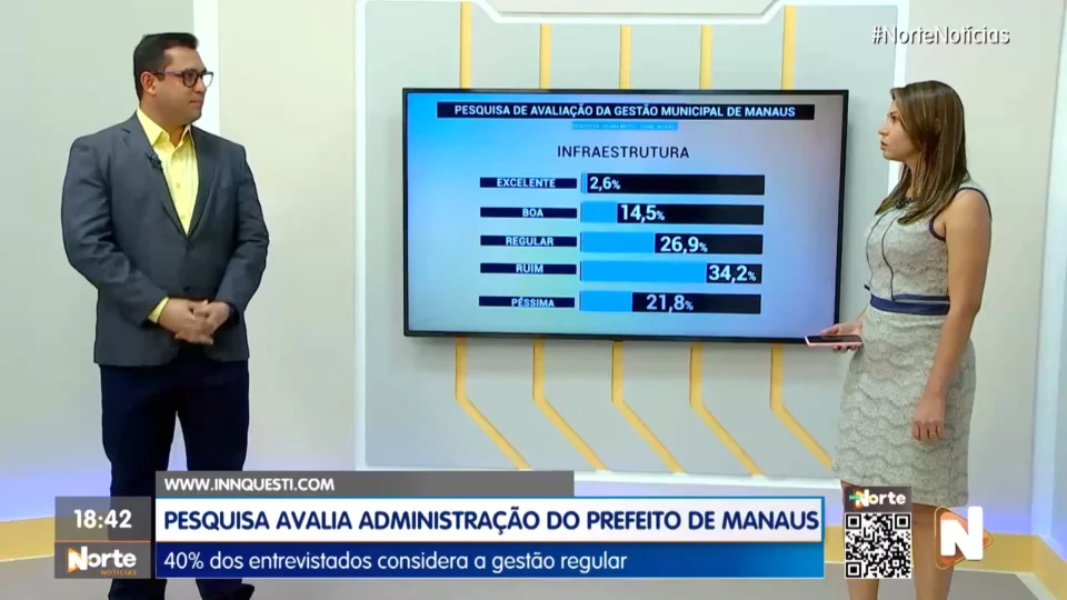 VÍDEO: pesquisa indica que 40% consideram regular gestão do prefeito de Manaus, David Almeida