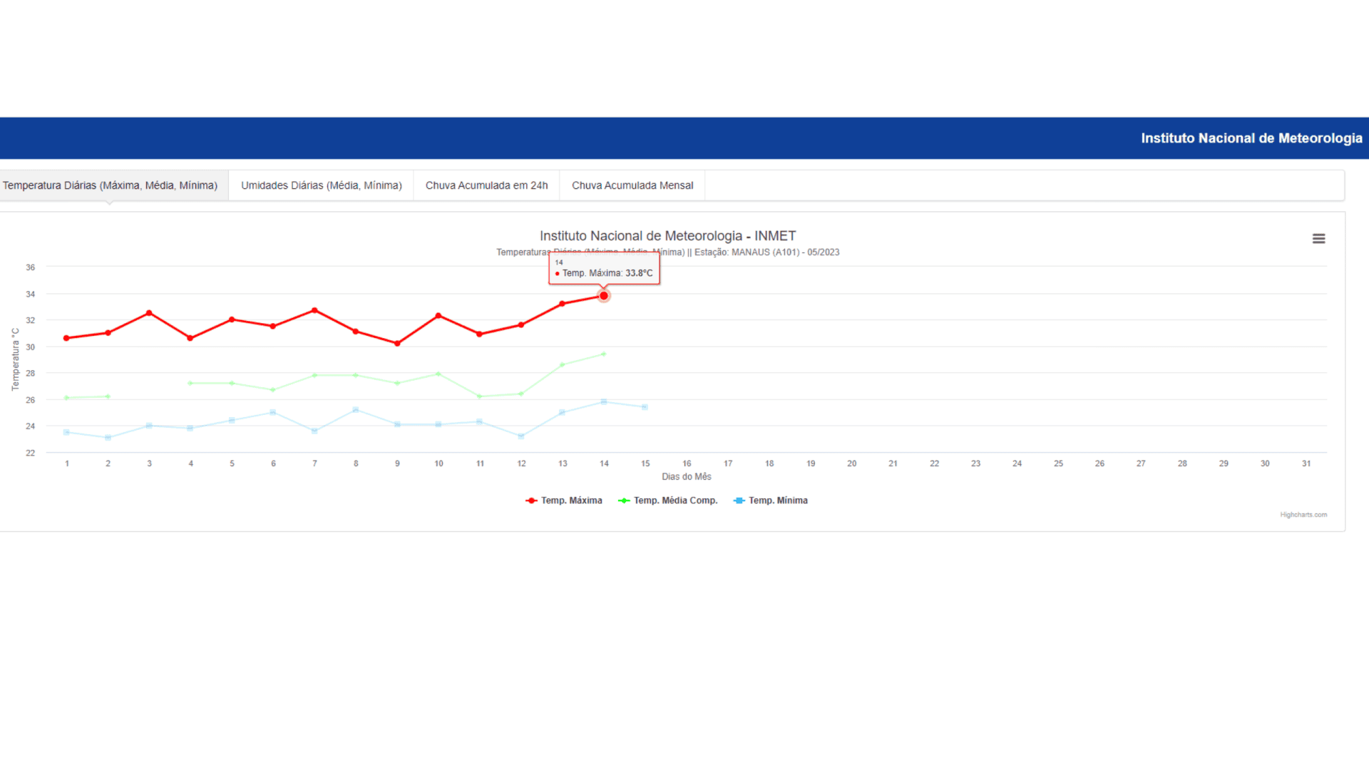 Temperatura em Manaus - Foto: Reprodução/ Inmet