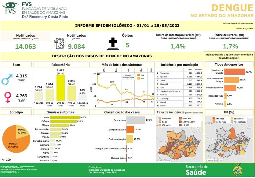 Boletim Dengue - Cenário da doença no Amazonas - Fonte: FVS-AM