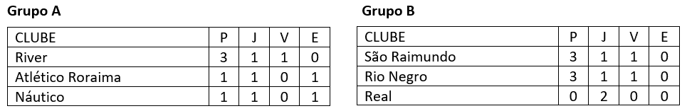 Classificação do Roraimão Feminino