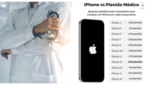 Na internet, infográfico compara plantão médico com valor do Iphone