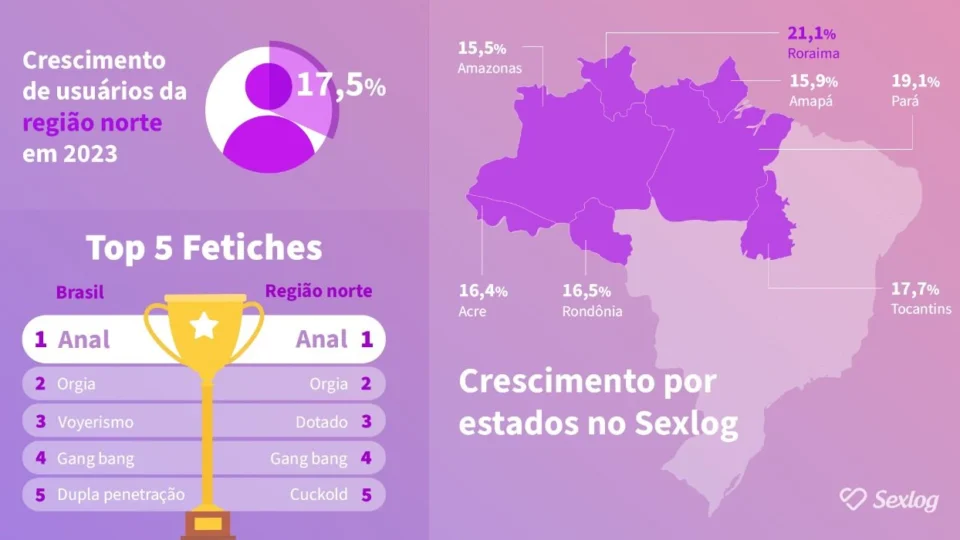 Região Norte foi a que mais cresceu em site de sexo e swing