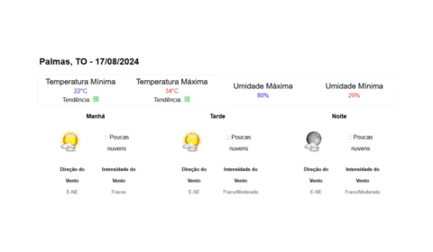 Tocantins: previsão do tempo para o dia 17 de agosto