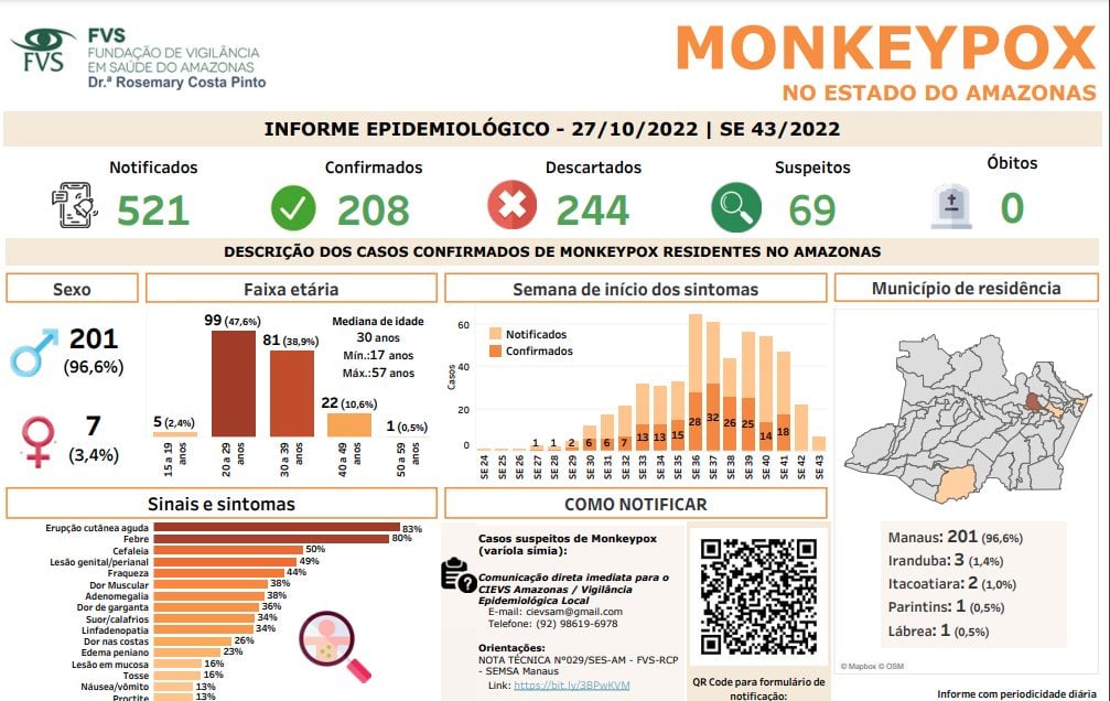 Atualização dos casos de Monkeypox no AM - Foto: Reprodução /FVS-RPC