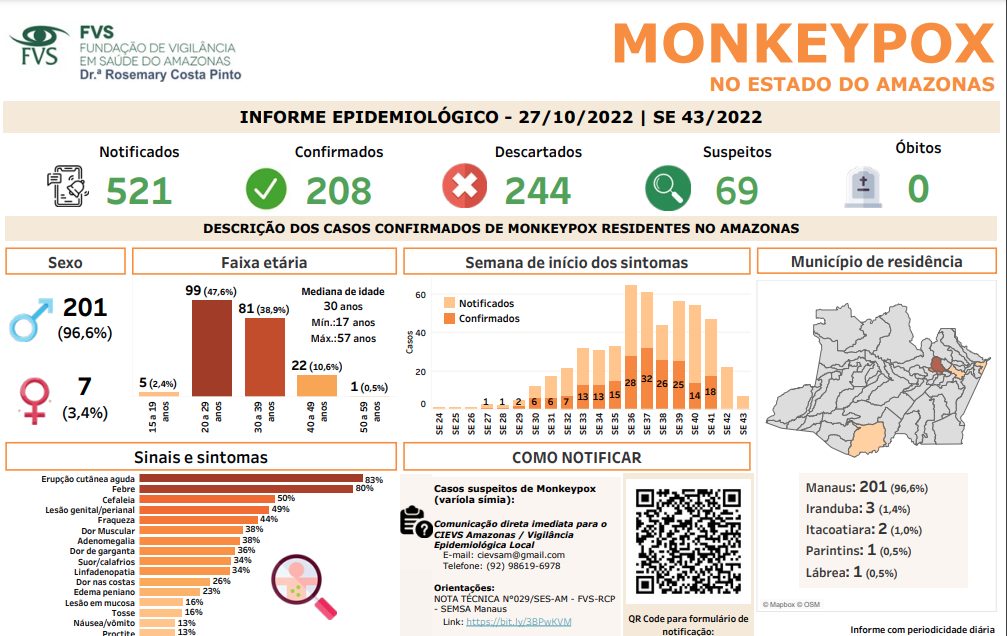 Atualização dos casos de Monkeypox no AM - Foto: Reprodução /FVS-RPC