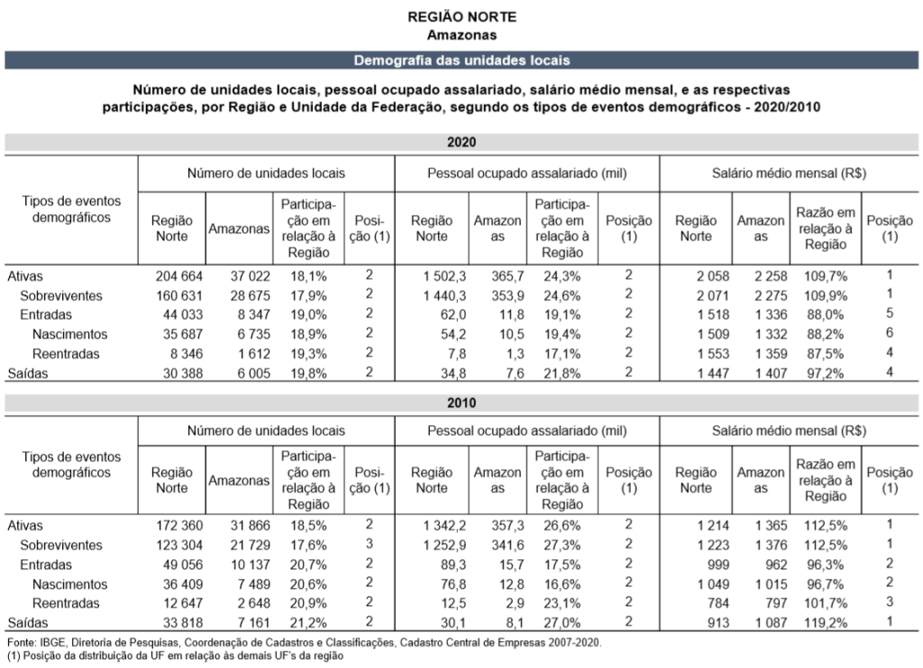 Dados do IBGE sobre empresas em 2010 e 2020 no Amazonas - Imagem; Reprodução/IBGE