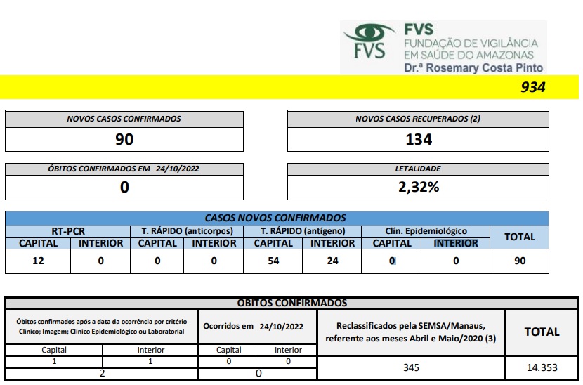 Boletim Covid-19 no Amazonas do dia 25 de outubro de 2022 - Foto: Reprodução/FVS-AM