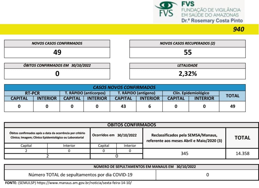 Boletim Covid-19 no Amazonas de 31/10 - Fonte: FVS-AM