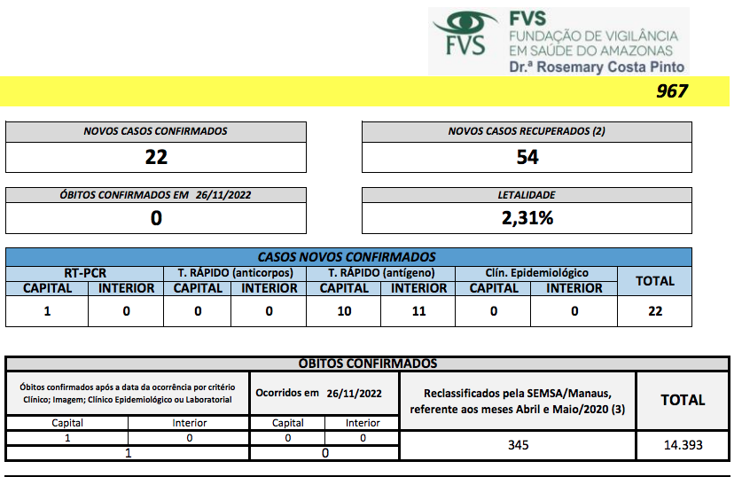 Boletim Covid-19 no AM- Imagem: FVS