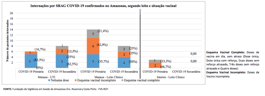 Esquema vacinal dos internados por Covid-19 no AM- Imagem: FVS