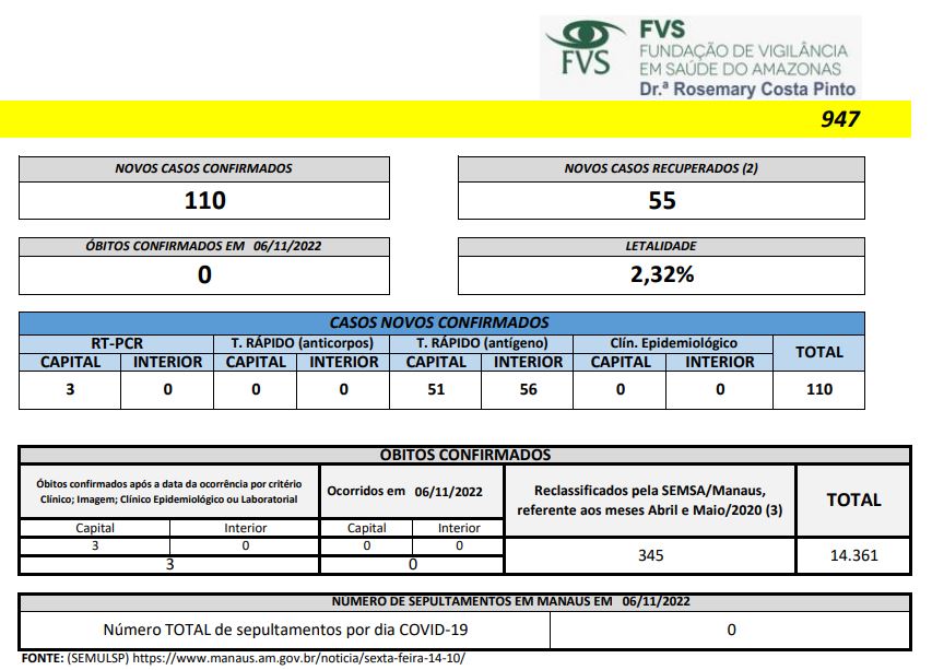 Boletim Covid-19 no Amazonas