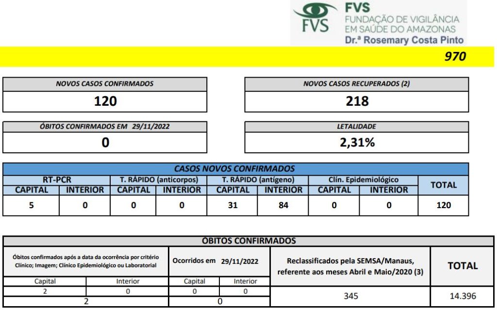 Boletim Covid - Cenário Covid-19 no Amazonas - Fonte: FVS-AM