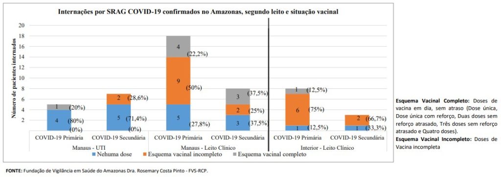 Boletim Covid-19 - Esquema vacinal dos internados por Covid-19 no AM - Fonte: FVS-AM