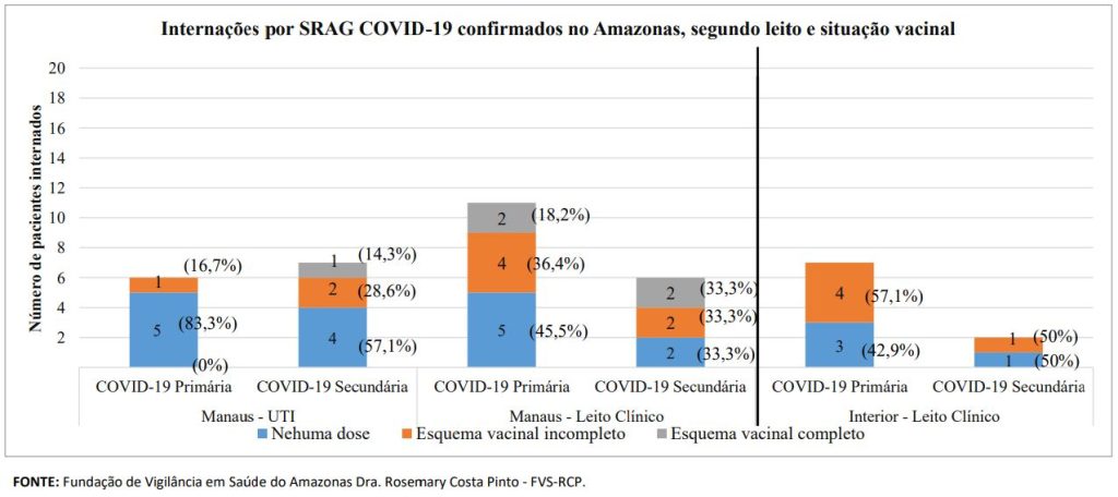 Boletim Covid-19: esquema Vacinal Internados por Covid-19 no AM - Fonte: FVS-AM