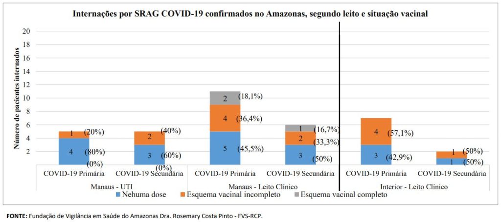 Esquema Vacinal Internados por Covid-19 no AM – Fonte: FVS-AM