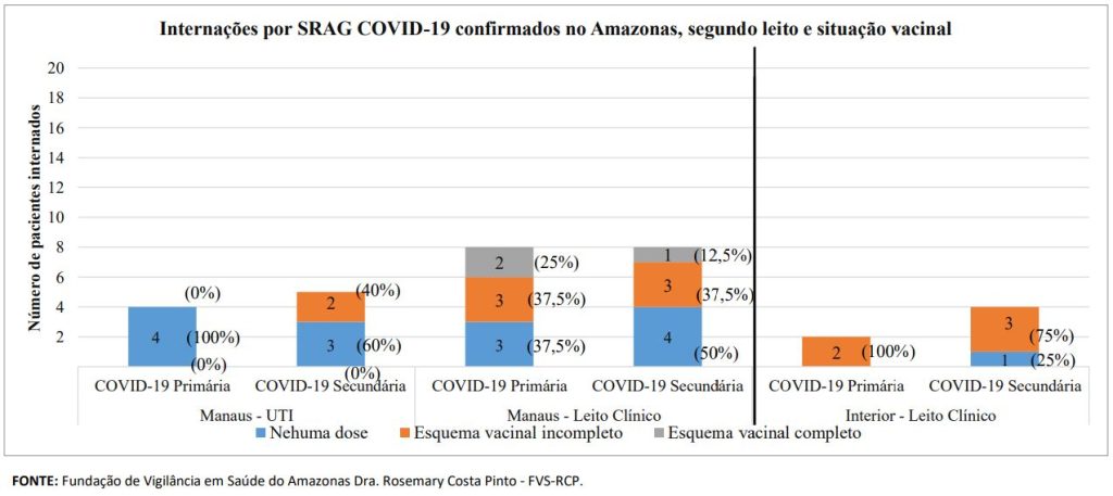 Boletim Covid - Esquema Vacinal Internados por Covid-19 no AM - Fonte: FVS-AM