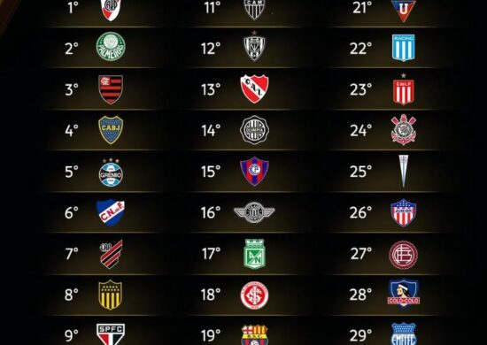 Ranking foi divulgado pela Conmebol em seu twitter@conmebol nesta sexta (16) - Foto: Reprodução/Conmebol