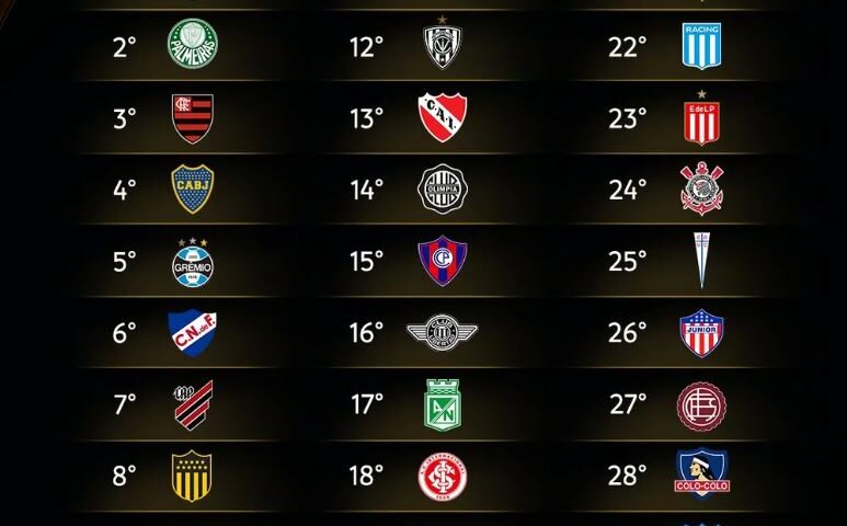 Ranking foi divulgado pela Conmebol em seu twitter@conmebol nesta sexta (16) - Foto: Reprodução/Conmebol