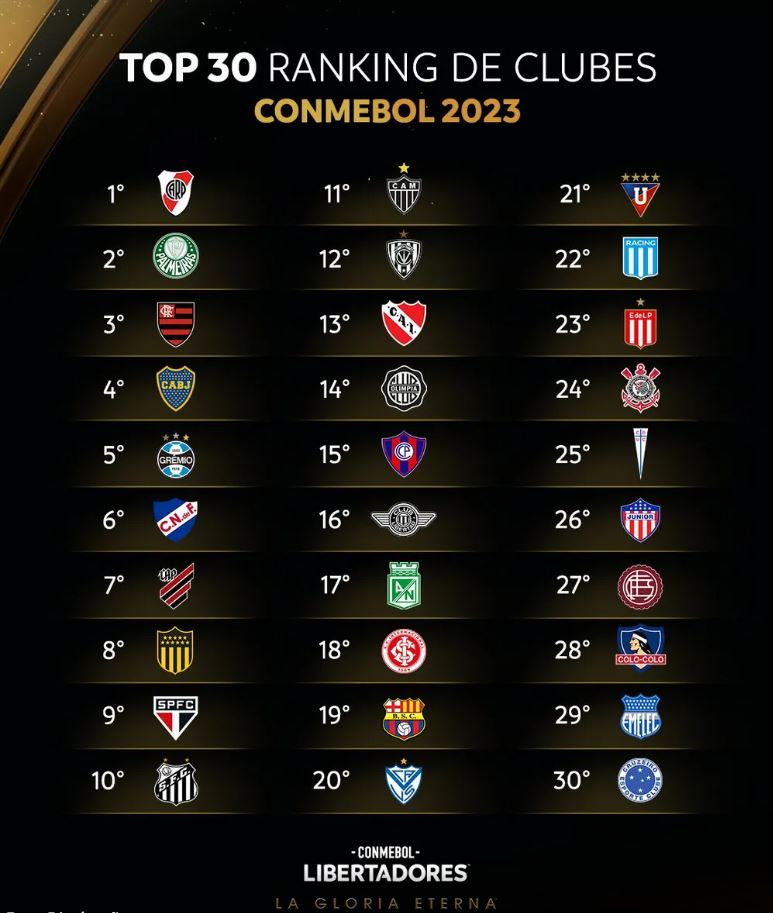 Ranking foi divulgado pela Conmebol em seu twitter@conmebol nesta sexta (16) - Foto: Reprodução/Conmebol