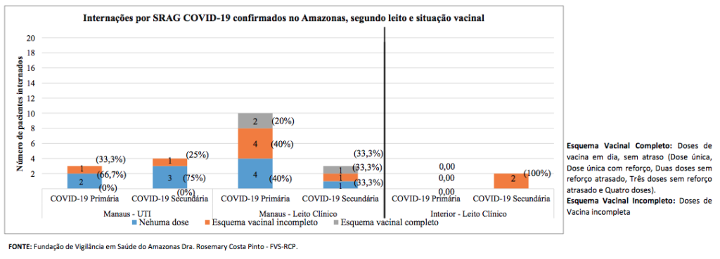 Cenário Covid-19 no Amazonas - Fonte: FVS-AM