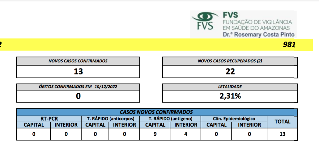 Cenário Covid-19 no Amazonas - Fonte: FVS-AM