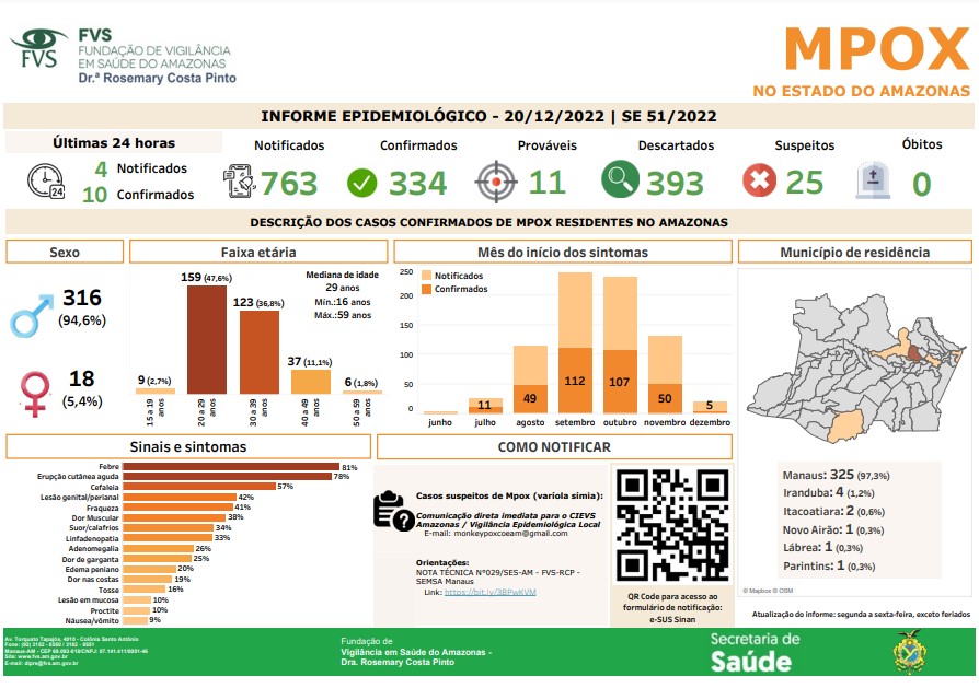 Cenário Mpox no Amazonas - Fonte: FVS-AM