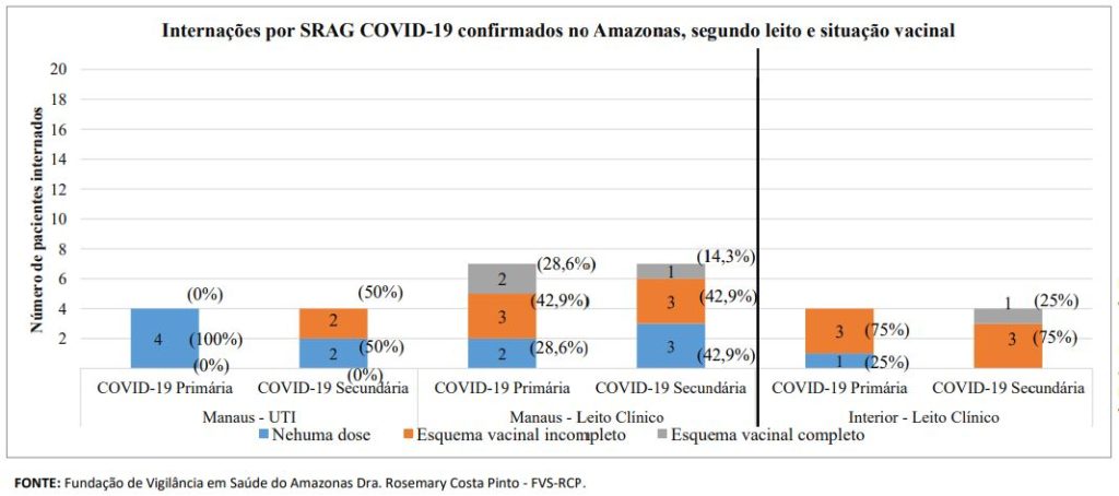 Boletim Covid-19 - Esquema Vacinal Internados por Covid-19 no AM – Fonte: FVS-AM