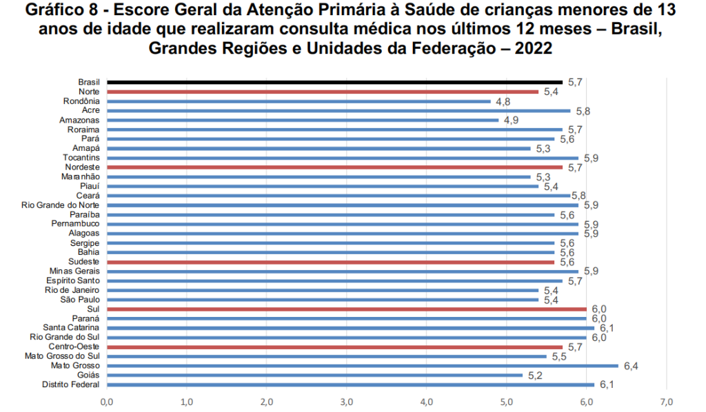 Escore Geral de Atenção Primária à Saúde de crianças menores de 13 anos de idade que realizaram consulta médica nos últimos 12 meses - Brasil, Grandes Regiões e Unidades de Federação- 2022 - Imagem: Divulgação/ IBGE