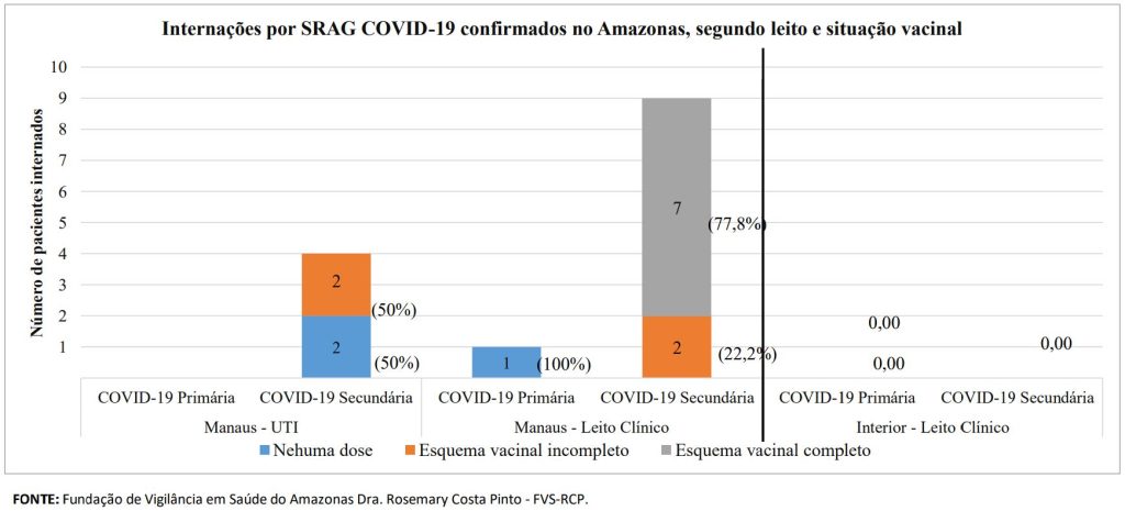 Boletim Covid-19 - Esquema Vacinal Internados por Covid-19 no Amazonas - Fonte: FVS-AM