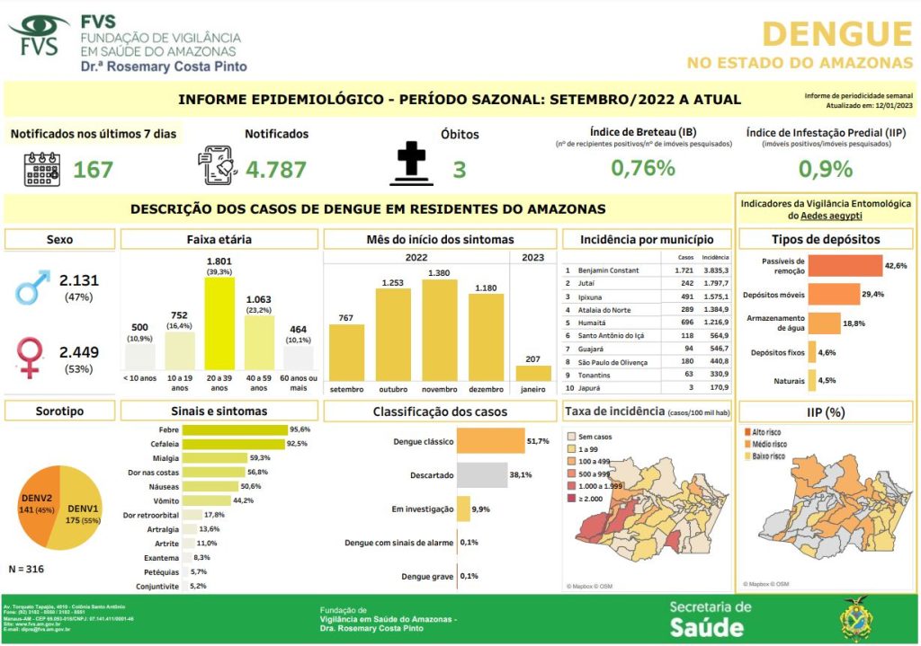 Boletim Dengue - Cenário da doença no Amazonas - Fonte: FVS-AM