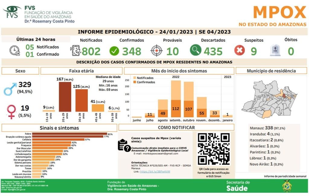 Boletim Mpox - Cenário da Mpox no Amazonas - Fonte: FVS-AM