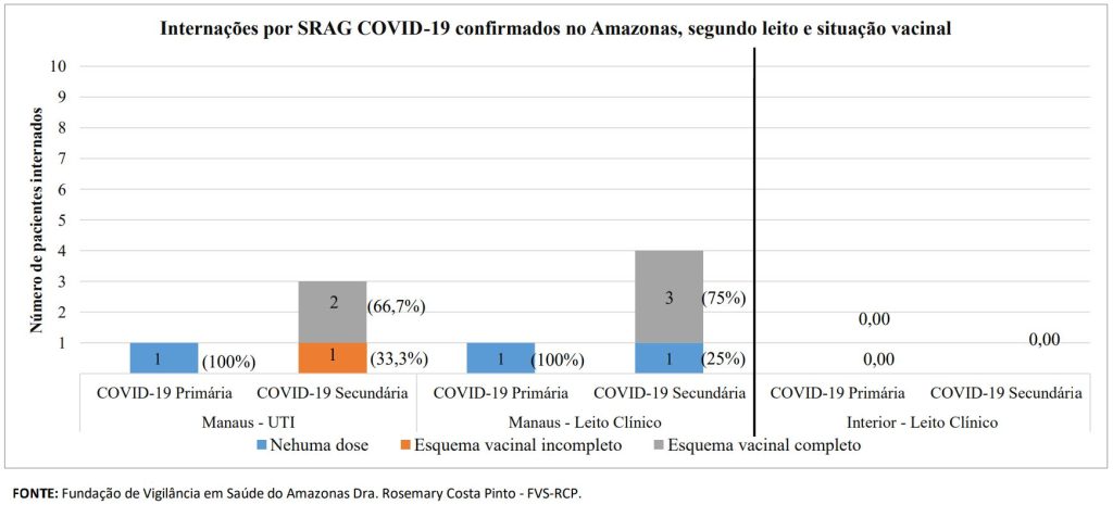 Boletim Covid-19 - Esquema Vacinal Internadors por Covid-19 no Amazonas - Fonte: FVS-AM