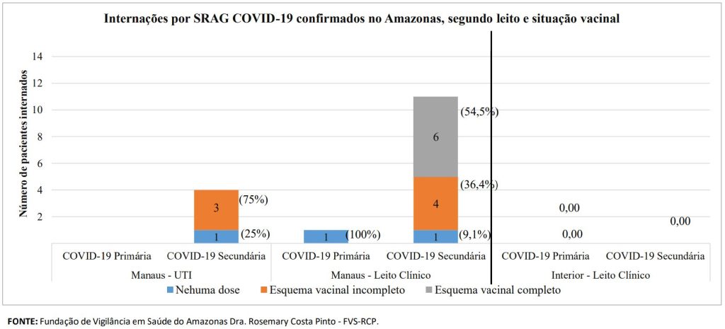 Boletim Covid-19 - Esquema Vacinal Internados por Covid-19 no Amazonas - Fonte: FVS-AM