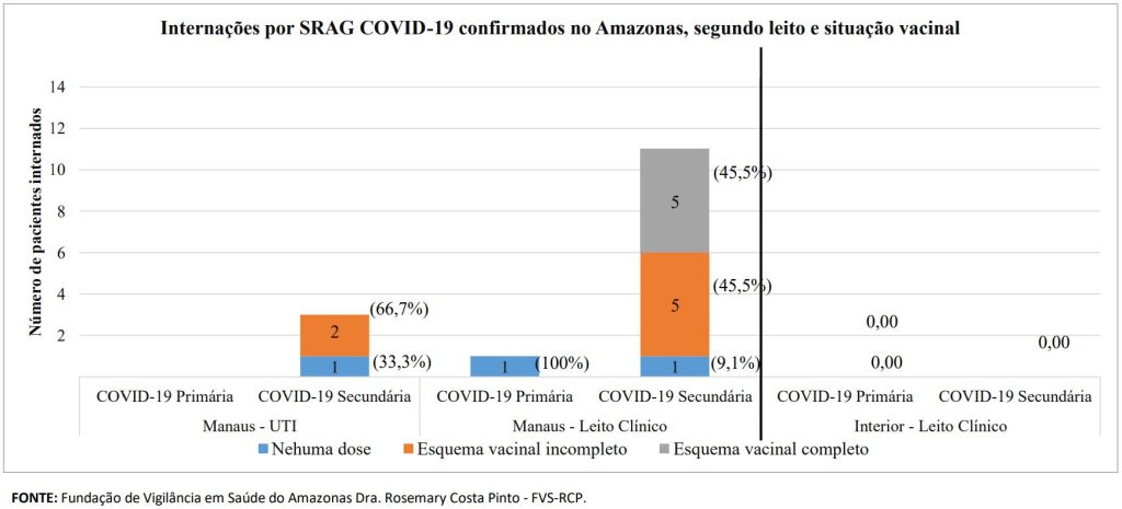 Boletim Covid-19 - Esquema Vacinal Internados por Covid19 no Amazonas - Fonte: FVS-AM