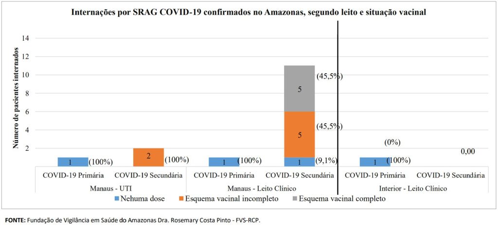 Boletim Covid-19 - Esquema Vacinal Internados por Covid19 no Amazonas - Fonte: FVS-AM