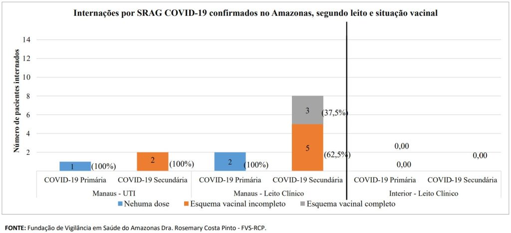 Boletim Covid-19 - Esquema Vacinal Internados por Covid-19  no Amazonas - Fonte: FVS-AM