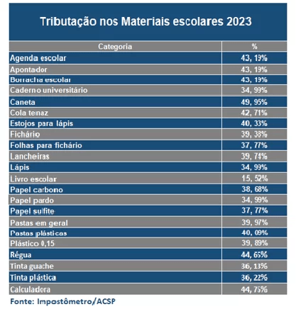 Tabela de impostos de itens escolares - Arte: CSP/Divulgação